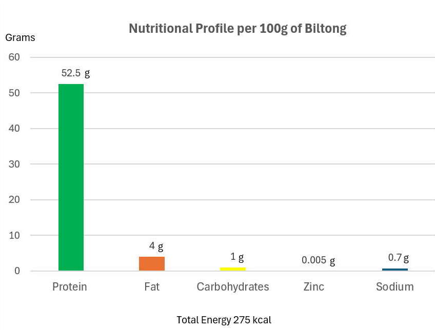 High protein content, low carbohydrates